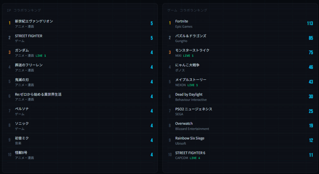 IP・コラボランキング(PC)
