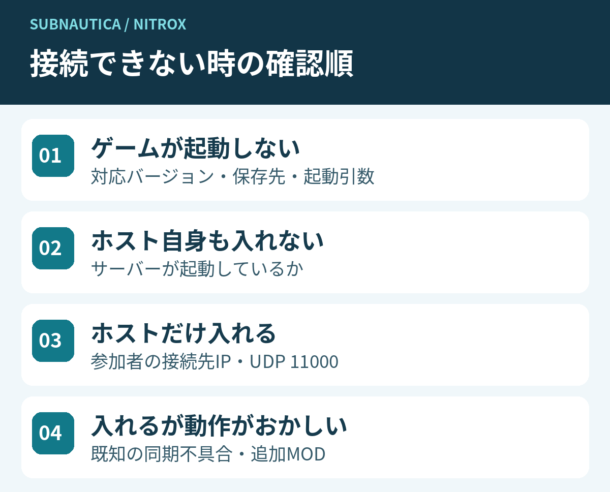 Nitroxの確認順。起動前はバージョン、ホストも入れない時はサーバー、友達だけ入れない時はIPとUDP 11000、参加後は同期不具合を確認
