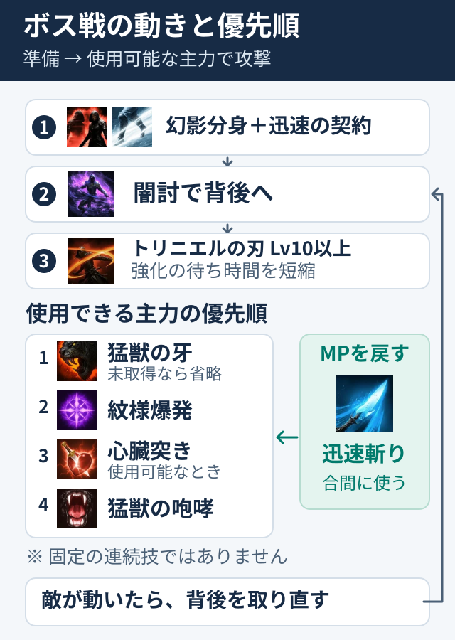 分身と契約で準備、闇討で背後へ、Lv10以上の刃で待ち時間を短縮。使える主力を優先し、迅速斬りでMPを戻す。固定コンボではない。
