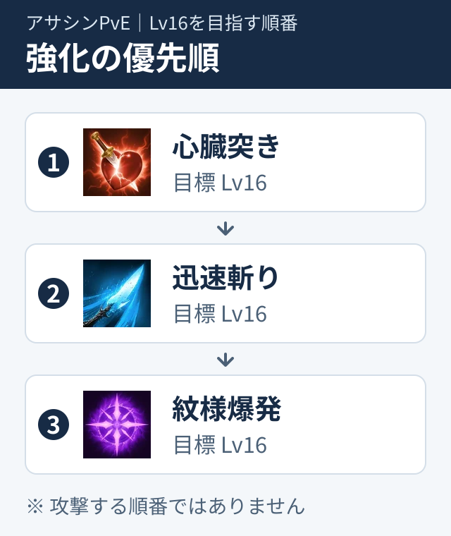 Lv16への強化優先順は心臓突き、迅速斬り、紋様爆発。各スキルの実アイコン付き。攻撃順ではない。