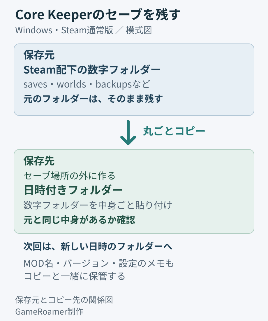 Core KeeperのSteam配下にある数字フォルダーを、セーブ場所の外に作った日時付きフォルダーへ丸ごとコピーする模式図