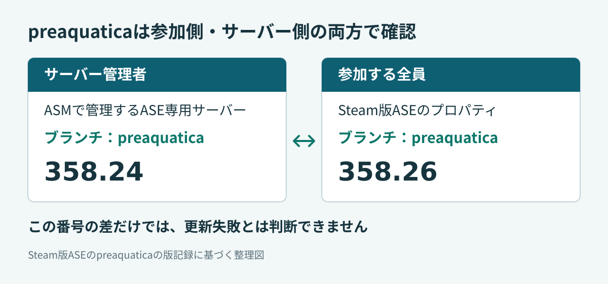 preaquaticaでは専用サーバー358.24、Steam版ゲーム本体358.26を使う。両側のブランチを確認する