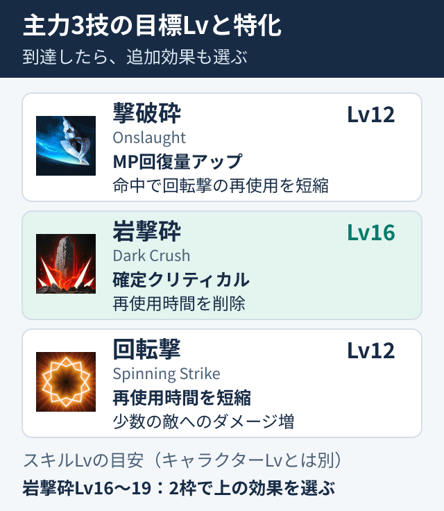 撃破砕Lv12、岩撃砕Lv16、回転撃Lv12の目標と選ぶ特化
