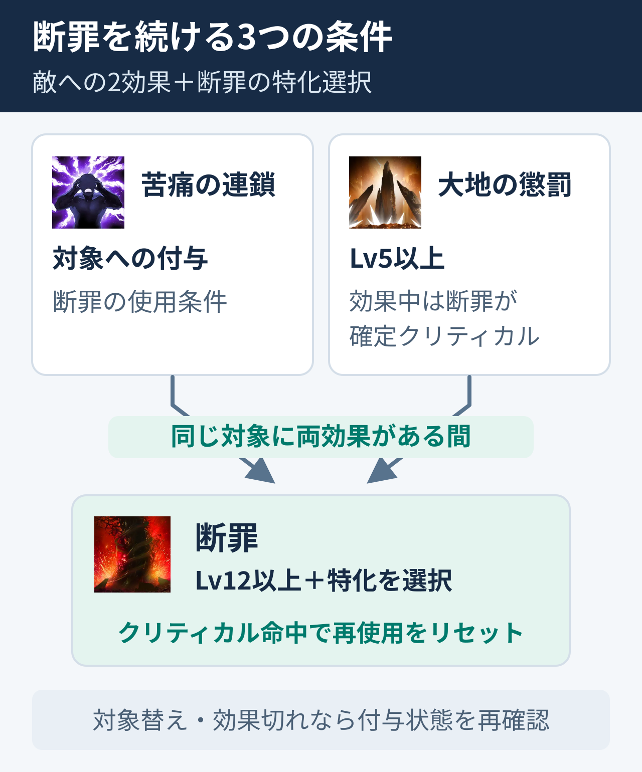 同じ対象への苦痛の連鎖、大地の懲罰Lv5、断罪Lv12のリセット特化という3条件