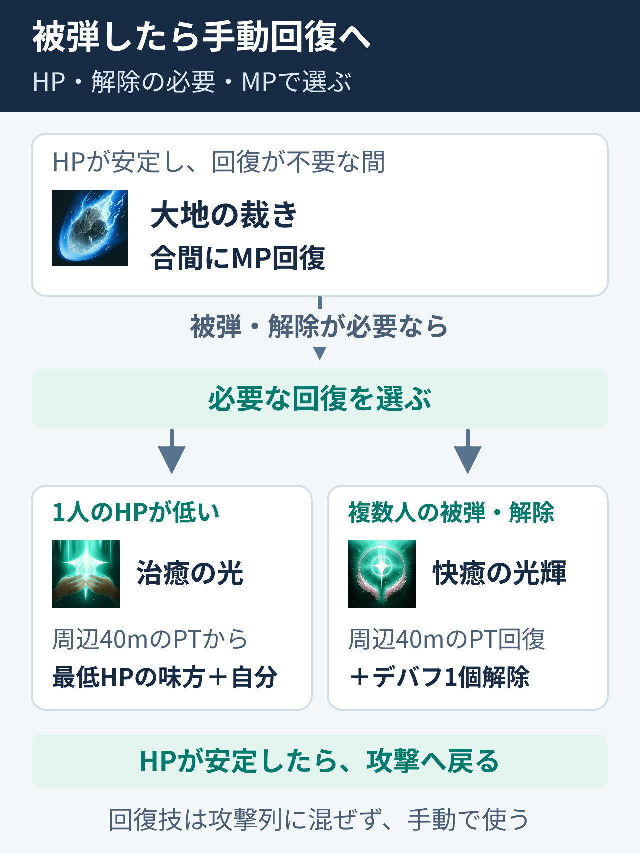 大地の裁きでMPを戻し、被弾人数と解除の必要に応じて回復を選ぶ図
