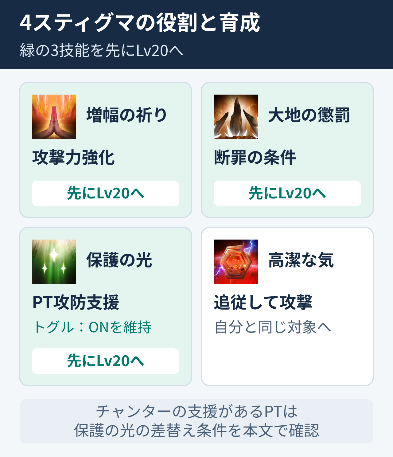 クレリックの4スティグマと先にLv20を目指す3技能