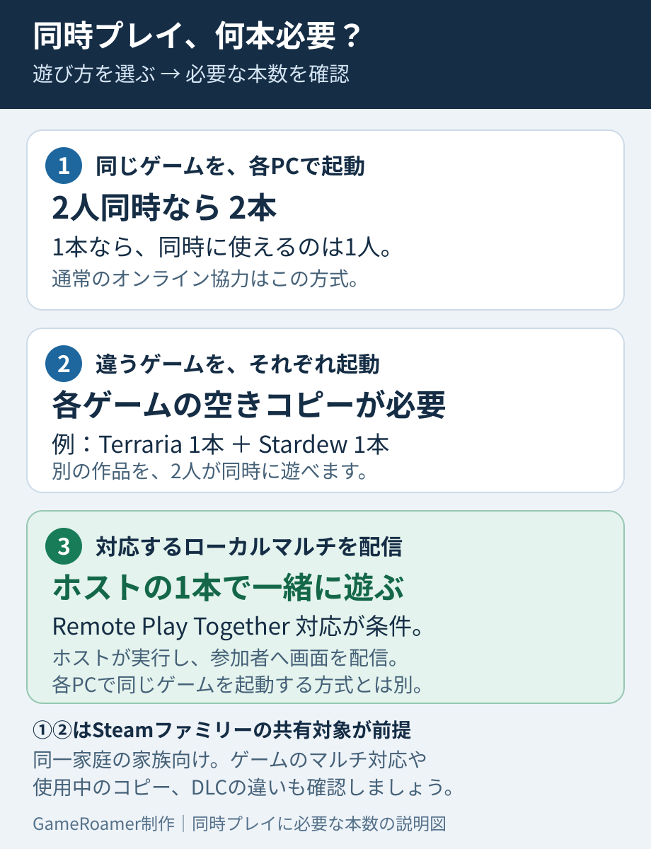 同じゲームを各PCで起動するなら2人で2本、異なるゲームなら各1本。Remote Play Together対応のローカルマルチをホストから配信する場合はホストの1本で参加できる判定図。
