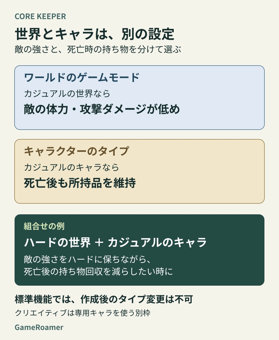 Core Keeperの2つの難易度設定。ワールドのカジュアルは敵を弱め、キャラのカジュアルは死亡後も所持品を維持する。ハードの世界とカジュアルのキャラも組み合わせられる。