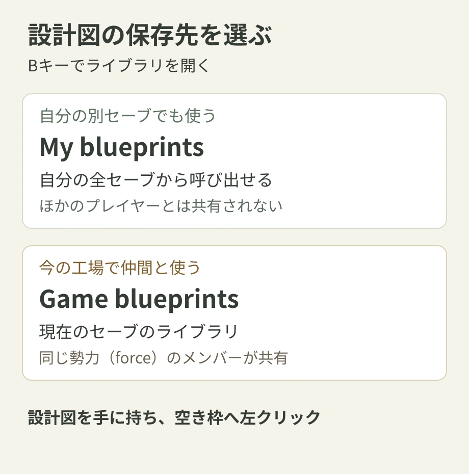 My blueprintsは自分の複数セーブ、Game blueprintsは現在のセーブで同じ勢力と共有する保存先の比較