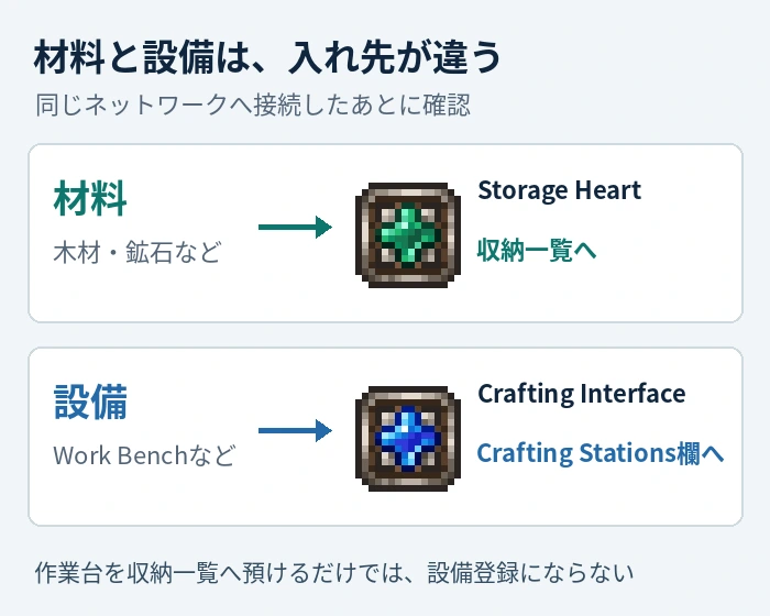材料はStorage Heartから収納一覧へ預け、作業台などの設備はCrafting InterfaceのCrafting Stations欄へ登録することを示す図