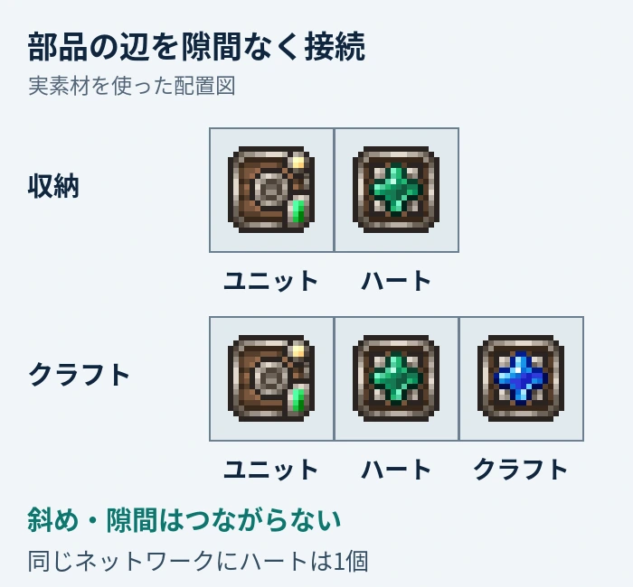 Magic Storageの配置図。収納だけならユニットとハート、クラフトも使うならユニット・ハート・クラフト用インターフェースを辺が接するように並べる