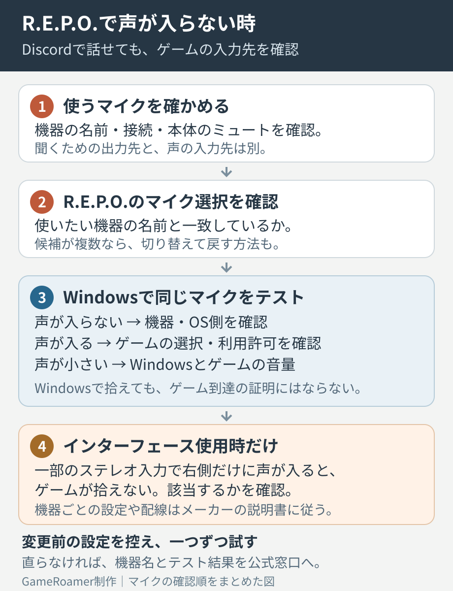 R.E.P.O.のマイク確認順。使う機器の名前、ゲームのマイク選択、Windowsの入力テスト、該当機器の左右チャンネルを順に確認する。