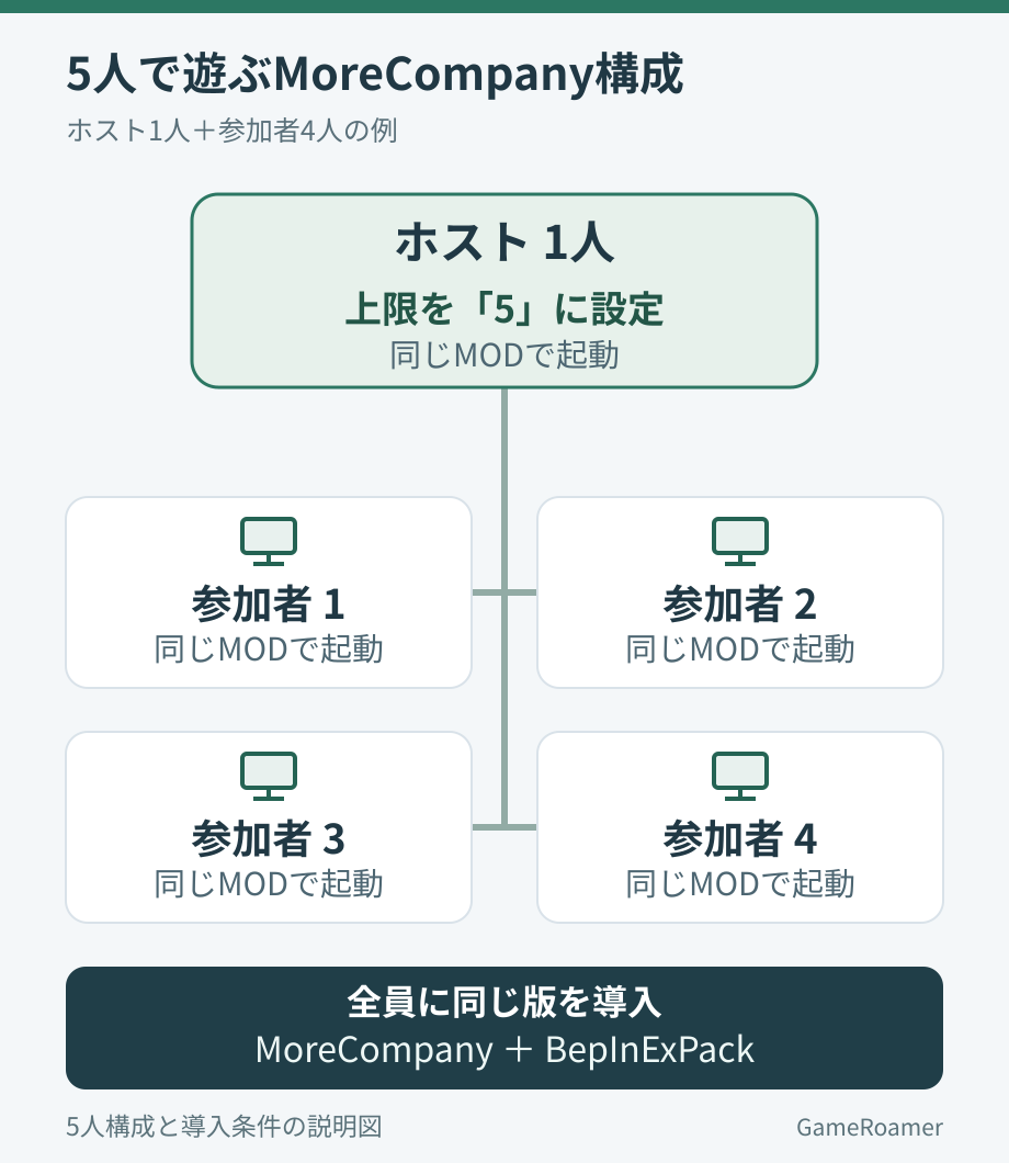 5人で遊ぶ場合の模式図。ホスト1人と参加者4人の全員がMoreCompanyとBepInExPackを導入し、ホストが上限5人を設定する