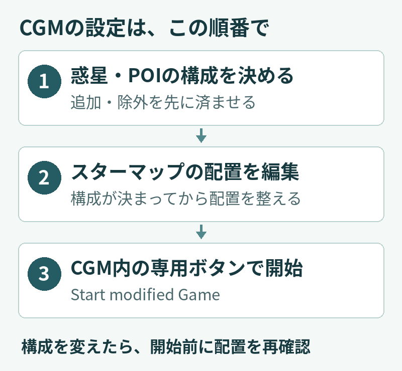 CGMの設定順。1、惑星とPOIの構成を決める。2、スターマップの配置を編集する。3、CGM内のStart modified Gameで開始する。配置編集後に構成を変えた場合は配置を再確認する