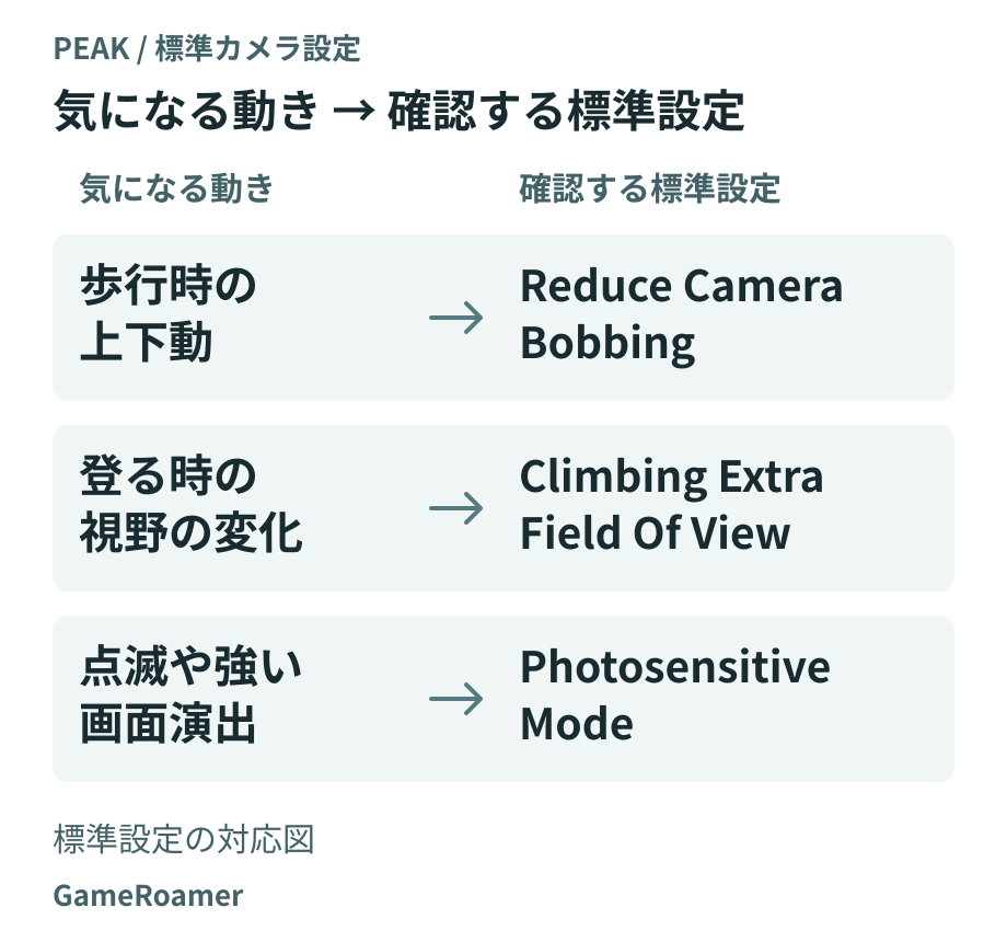 歩行時の上下動、登山時の視野の変化、点滅や強い画面演出と、それぞれ確認するPEAK標準設定の対応図