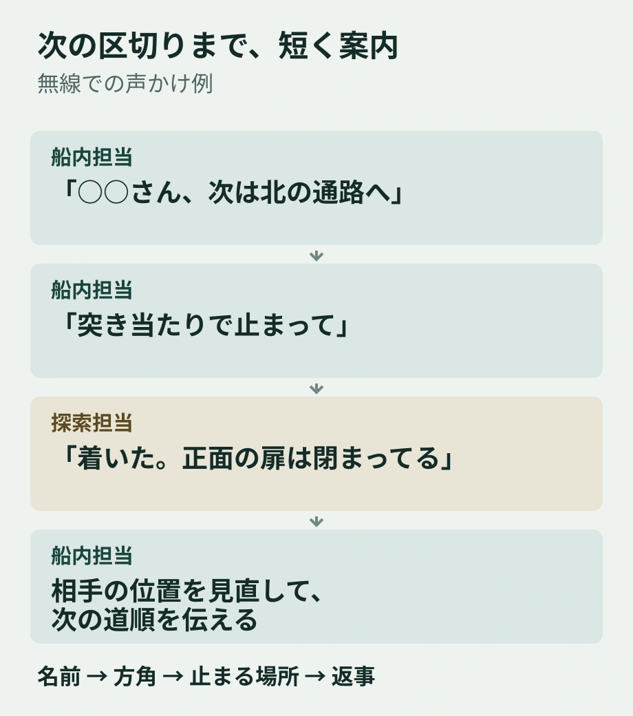 船内担当が対象者と方角を伝え、探索担当の到着報告を受けて次の道順を案内する会話例