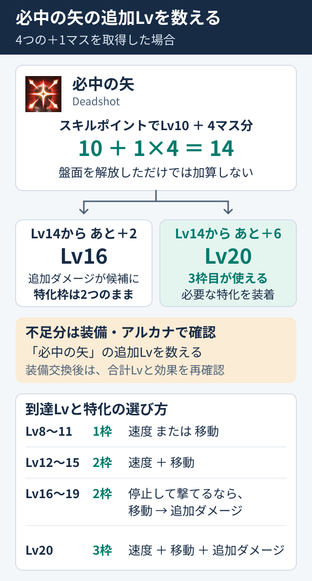 取得済み4マスで必中の矢Lv14となった場合、Lv16へあと2、Lv20へあと6の条件計算