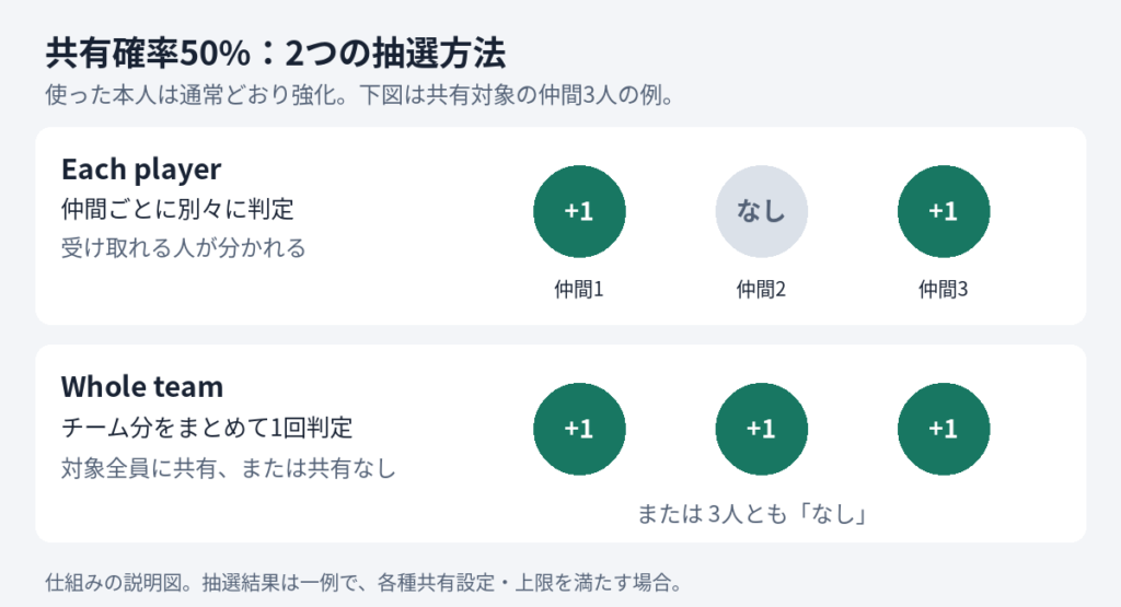 共有確率50%の場合、Each playerは仲間ごとの判定、Whole teamは共有対象全員の一括判定になる説明図