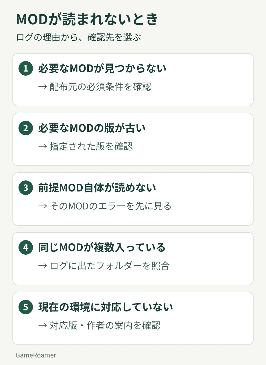 SMAPIでMODが読み込まれない理由を、不足、バージョンの古さ、依存先の失敗、重複、非互換に分けた確認図