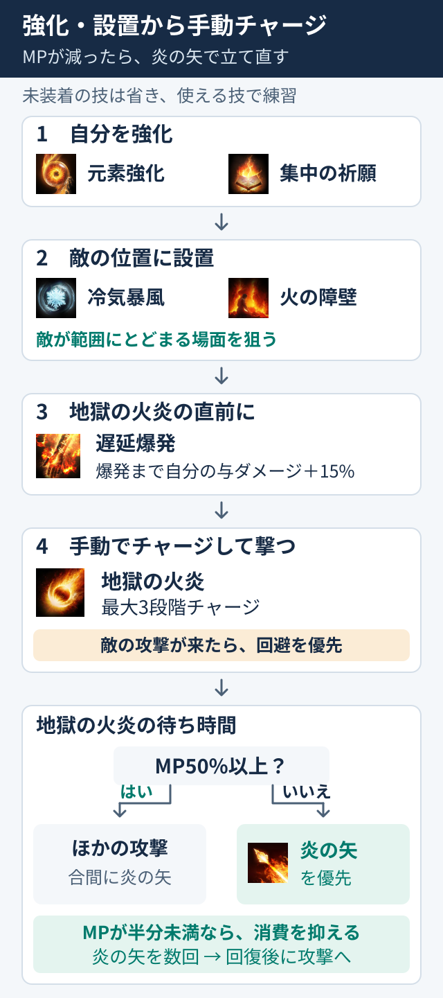 強化と設置から地獄の火炎を手動でチャージし、MPが減ったら炎の矢で回復する流れ