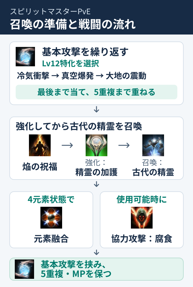 Lv12特化の基本攻撃連携で5重複を作り、焔の祝福、精霊の加護、古代の精霊の順に準備。4元素状態で元素融合し、基本攻撃で強化とMPを保つ。