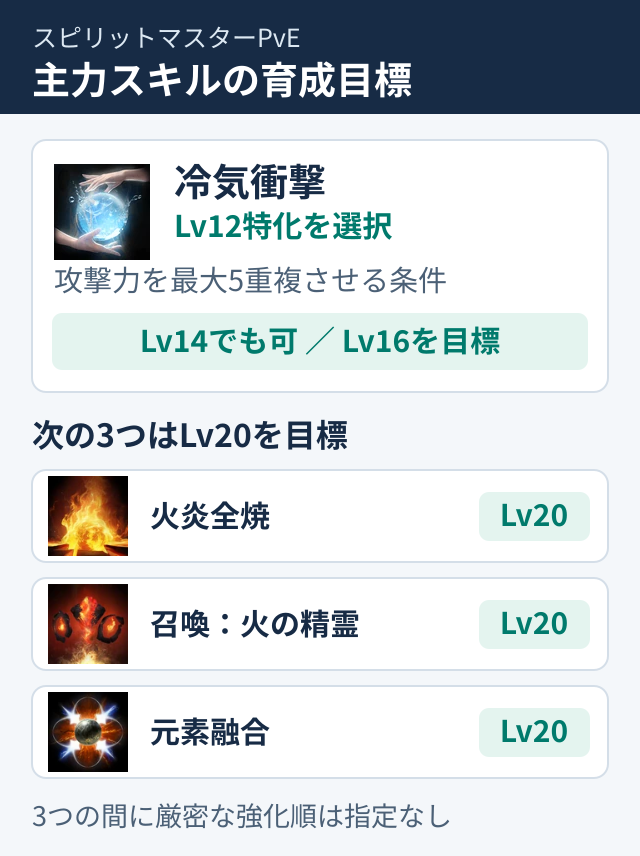 主力スキルの育成目標。冷気衝撃はLv12特化を選びLv16へ、火炎全焼・火の精霊・元素融合はLv20を目指す。