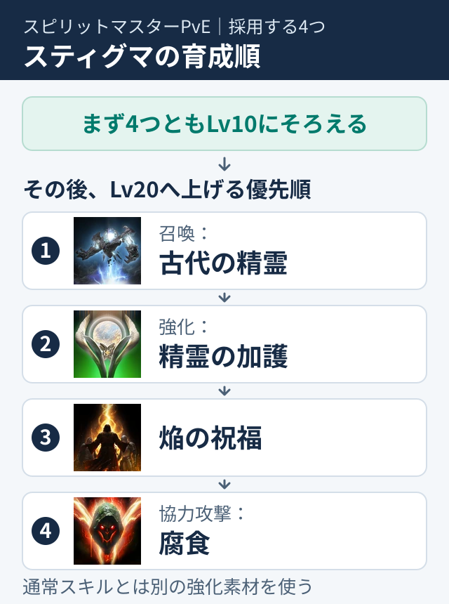 4スティグマをまずLv10にそろえ、古代の精霊、精霊の加護、焔の祝福、腐食の順にLv20を目指す。