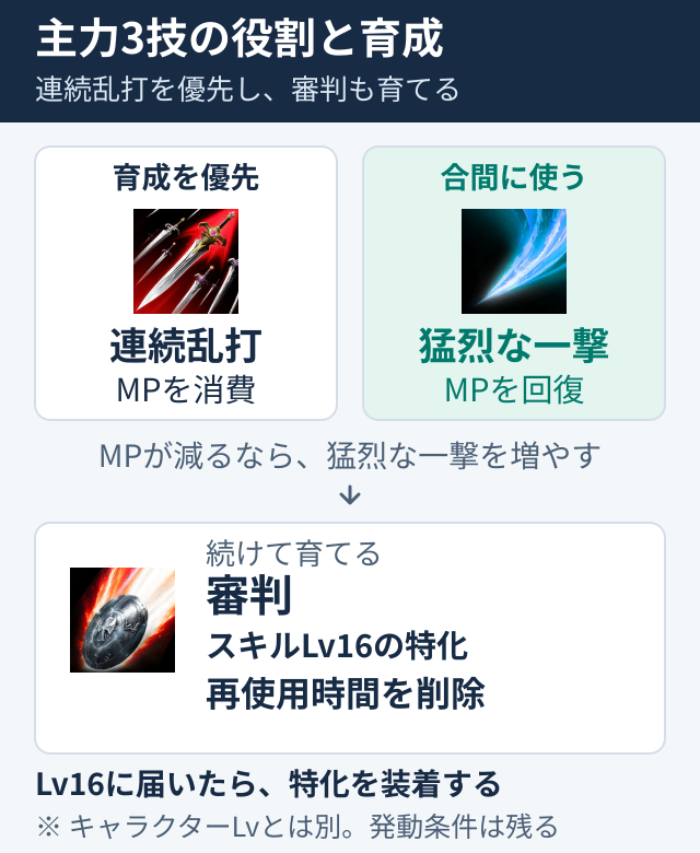 連続乱打を育て、猛烈な一撃でMPを戻し、審判Lv16の特化を目指す役割図