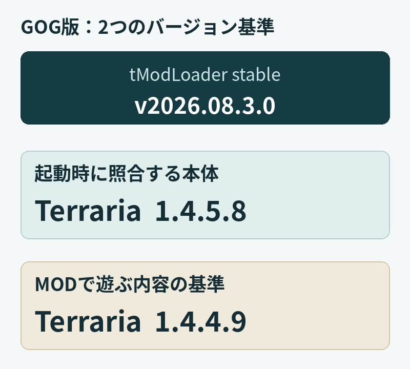 tModLoader v2026.08.3.0ではGOG本体1.4.5.8を起動時に照合する一方、MODで遊ぶゲーム内容はTerraria 1.4.4.9が基準となる関係図