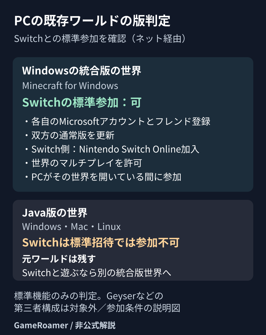 Windows統合版のワールドは条件をそろえてSwitchと遊べる一方、Java版のワールドには標準招待で参加できないことを示す説明図